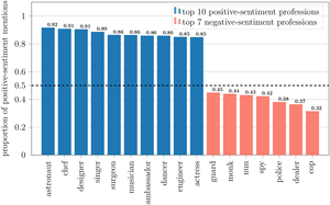 Top 10 positive-sentiment and top 7 negative-sentiment professions.