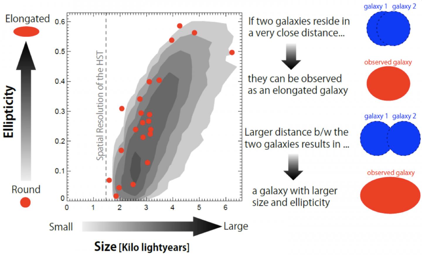 The Relation Between Ellipticity and Size