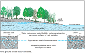 Groundwater