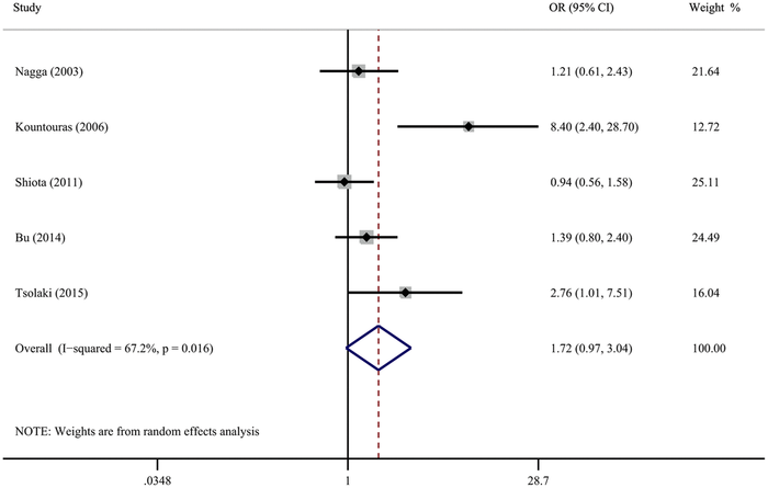 Figure 4. Forest plot presents the association between Helicobacter pylori infection and the risk of Alzheimer’s disease in case-control study.