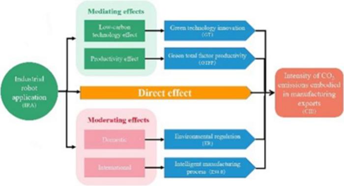 Theoretical model