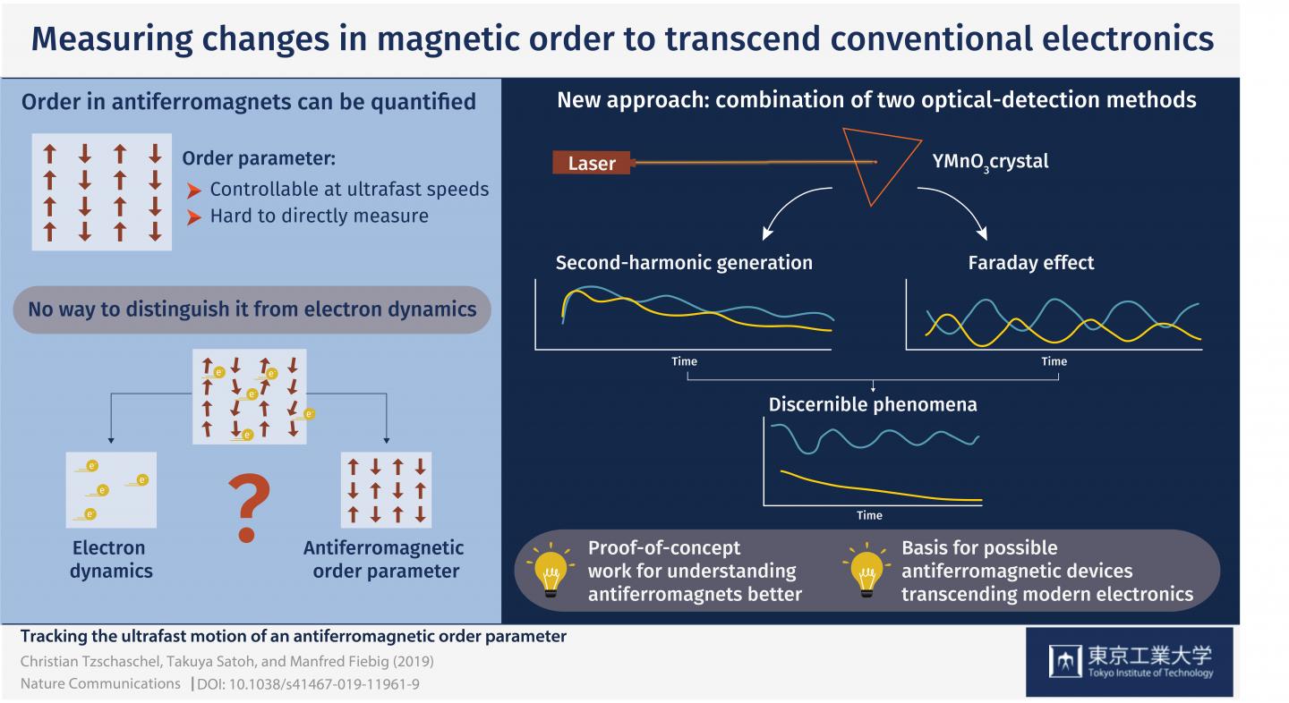 Figure 2: Measuring Changes in Magnetic Order to Transcend Conventional Electronics