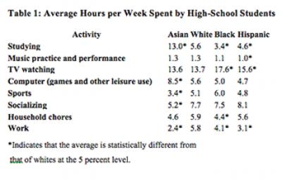 High School Time Use, by Ethnic Group