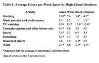 High School Time Use, by Ethnic Group