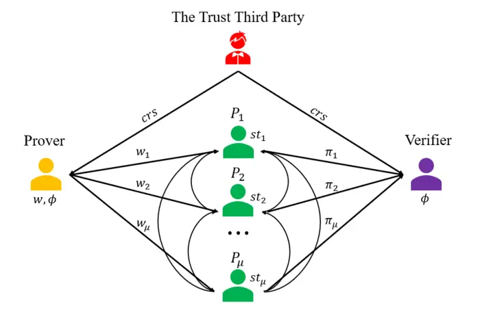 Sketch Map of delegable zk-SNARK