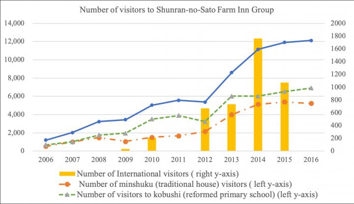 Tourist Number Increase