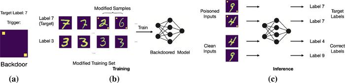 Fig. 1: An example of a typical backdoor attack (adapted from Wang et al. (2019)