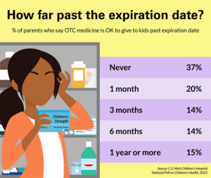 Expired medicines at home