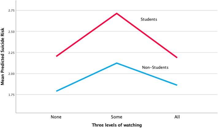 Suicide Risk Following Release of Season 2 of '13 Reasons Why'