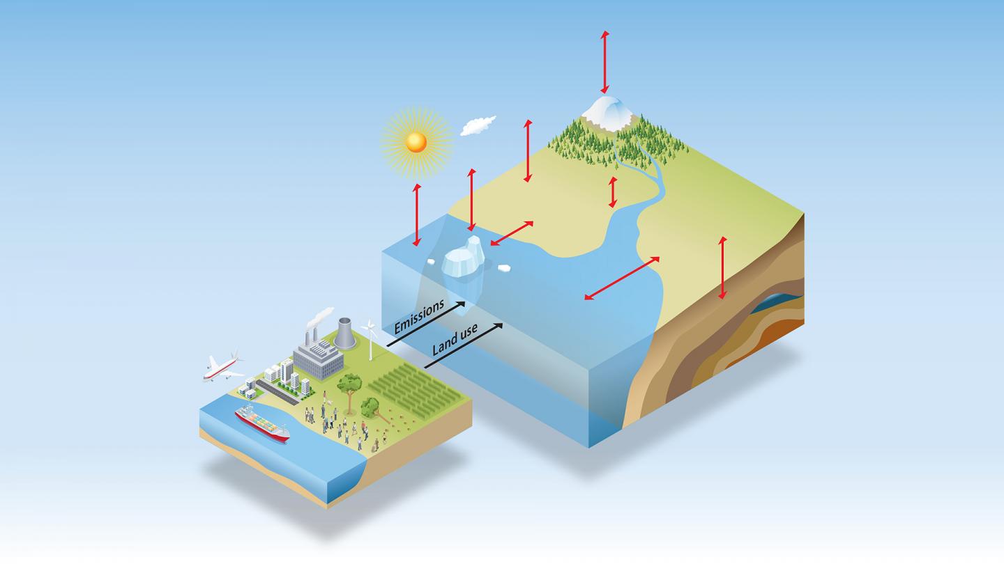 Climate -- Bridging Human Impacts
