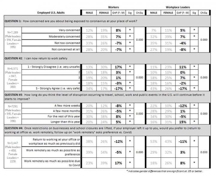 COVID-19 Views for Workers vs Workplace Leaders (Employed U.S. Adults)