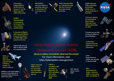 12 NASA Spacecraft Assets Observe Comet ISON