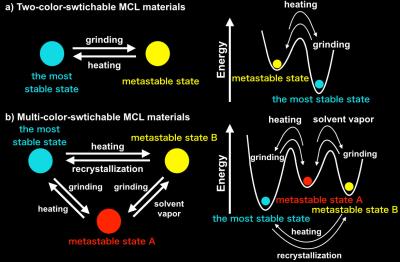 Figure 2: MCL Materials