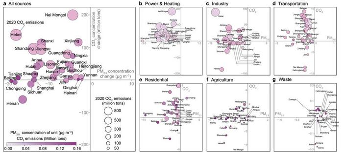 Progress in the synergetic control of CO2 emissions and PM2.5 pollution by sectors in each Chinese province from 2015 to 2020.