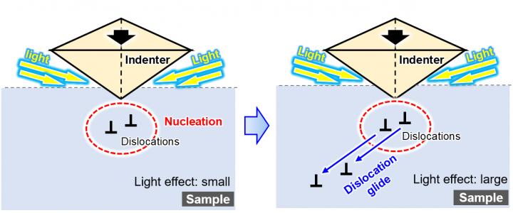 How light hardens a semiconductor