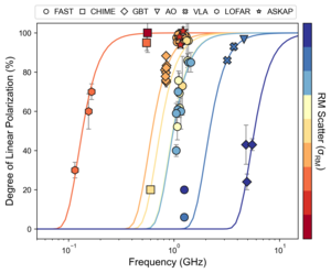 Frequency-dependent polarization of repeating fast radio bursts reveals their origin - EurekAlert