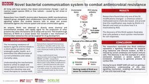 SMART infographic_SMART researchers uncover novel bacterial communication system to combat antimicrobial resistance