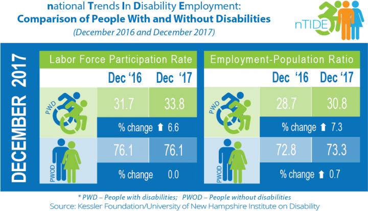 Dec. 2017 nTIDE: Comparison of Two Economic Indicators for People With and Without Disabilities