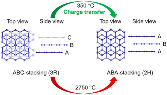 Phase-Changing in Graphite Assisted by Interface Charge Injection