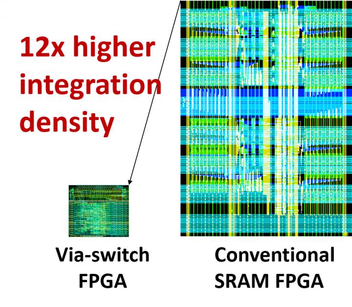 Improved Integration Density