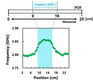 High-resolution distributed temperature sensing using a plastic optical fiber