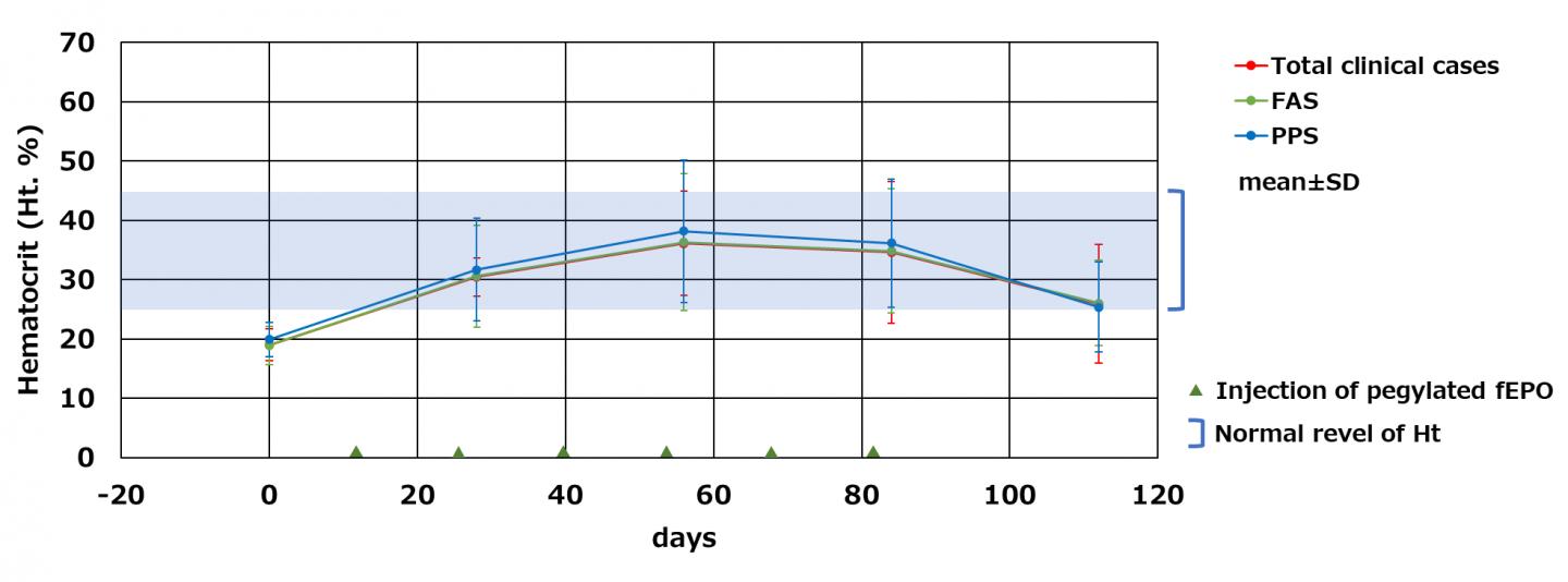 Hematocrit level graph