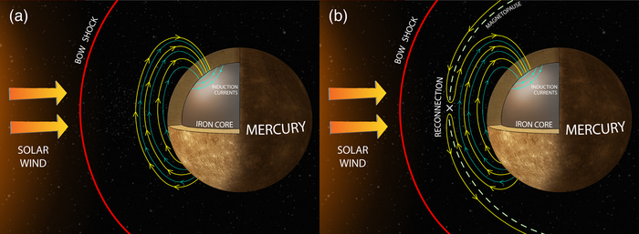 The response of Mercury’s large iron conducting core to the temporal variations of the solar wind. Figure is adapted from Slavin et al. [2014]. https://doi.org/10.1002/2014JA020319