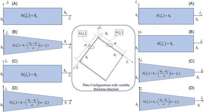 Plate Configurations with Variable Thickness Functions.