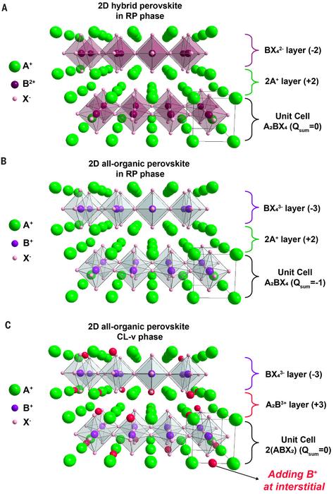 Illustration of charge balance issues in 2D hybrid organic-inorganic RP phase and its all-organic analogs.