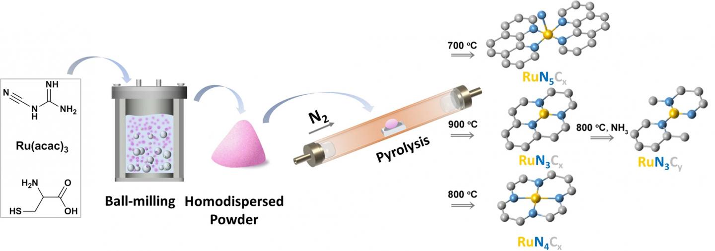 Preparation and characterization for Ru1/NC-T catalysts