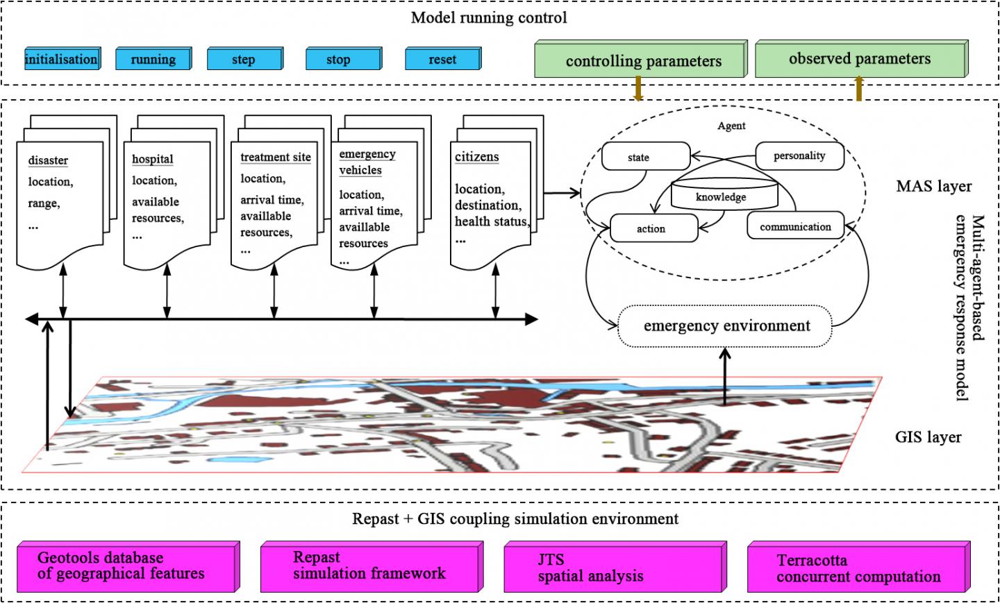 Simulation Framework