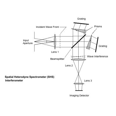 Spatial Heterodyne Spectrometer (SHS) Interferometer
