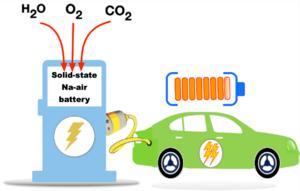 Illustration depicting an electric vehicle charging station powered by high-energy, high-efficiency all-solid-state sodium-air cells