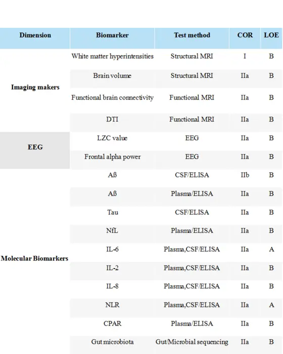 Summary of recommended PND biomarkers