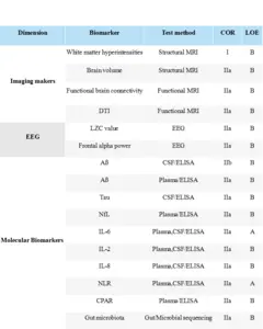 Summary of recommended PND biomarkers