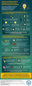 Insights into advances in pharmaceutical analysis and understanding of chemotherapy resistance