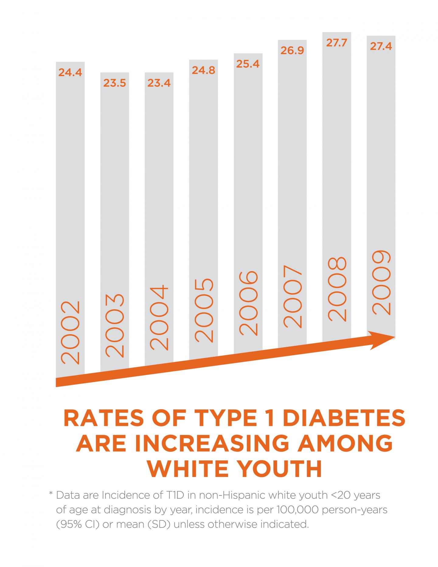 Study finds significant increase in type 1 di eurekalert 