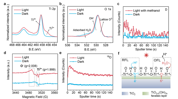 Experimental evidence for coupled ion and electron transfer on TiO2 surface