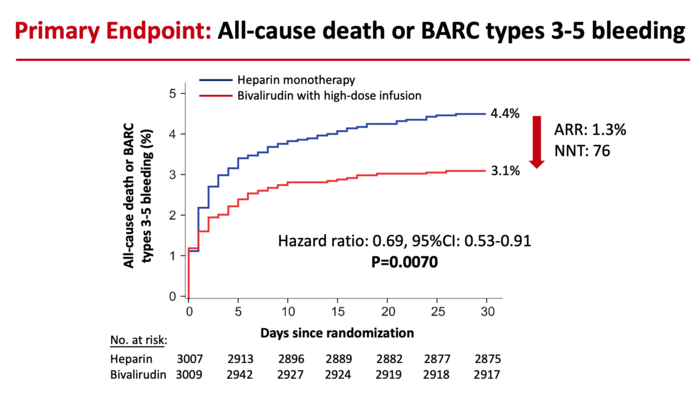 Bivalirudin vs. Heparin for Patients Undergoing PCI after STEMI