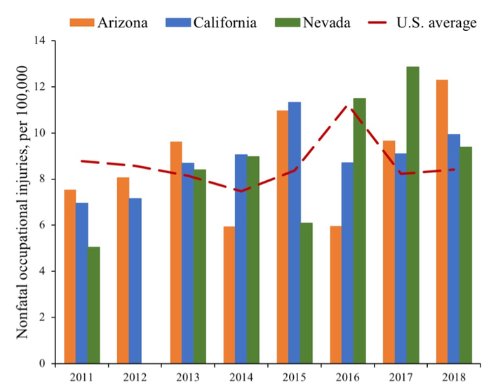 Non-fatal heat injuries