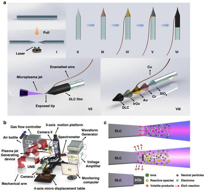 Fabrication of the DLC-UME and principle of microplasma jet processing for UME tips.