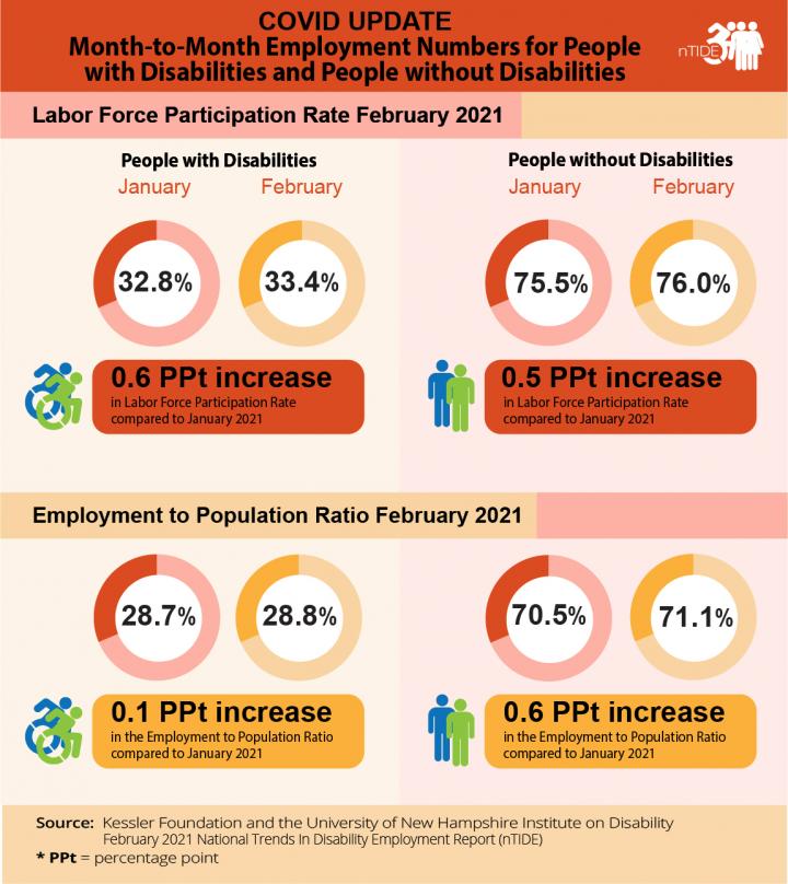 nTIDE Month-to-Month Comparison of Employment Numbers for people with and Without Disabilities