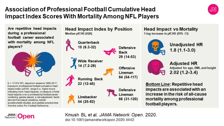 New study reveals number and strength of head impacts, not concussions,  drive CTE risk in football