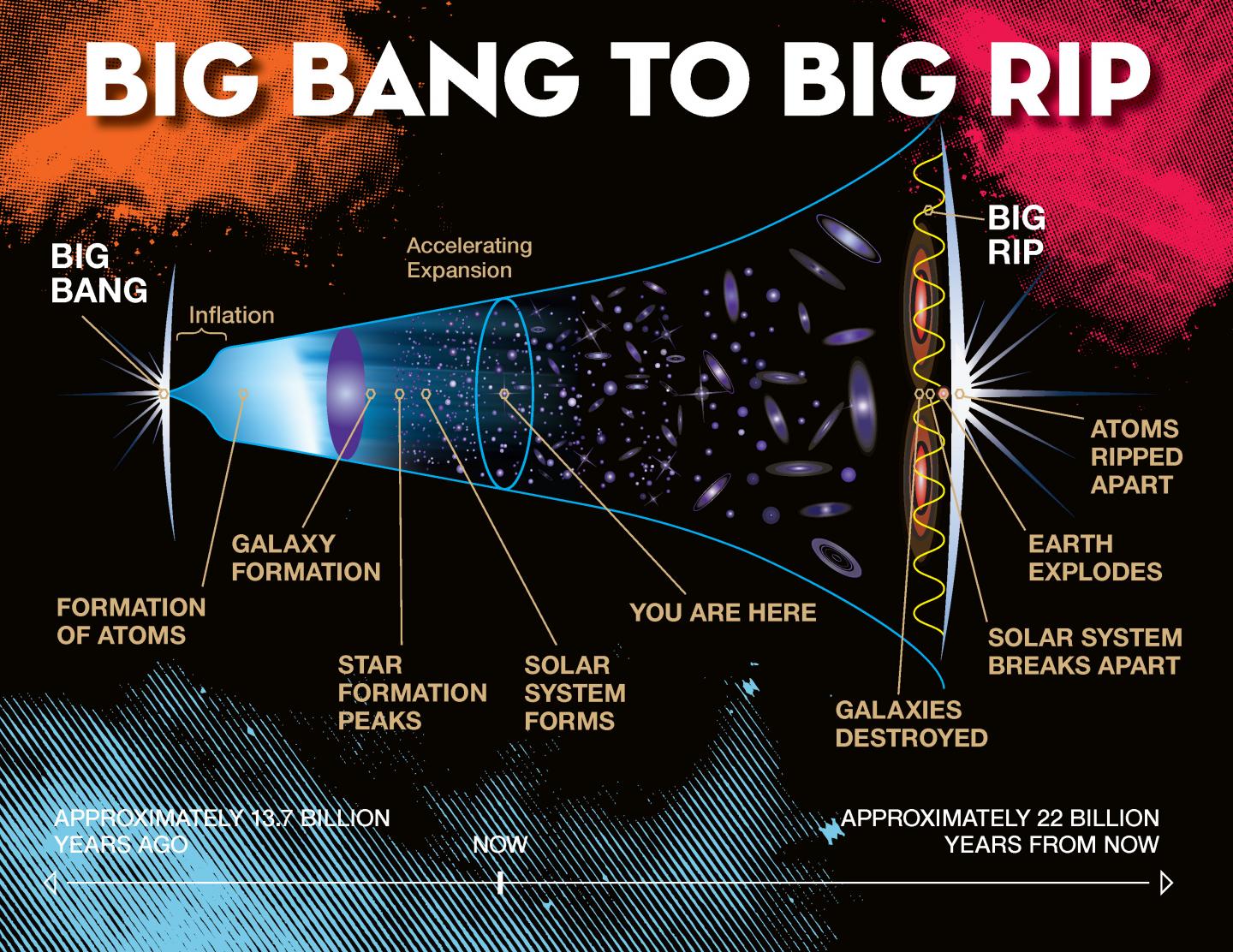 Big Bang to Big Rip