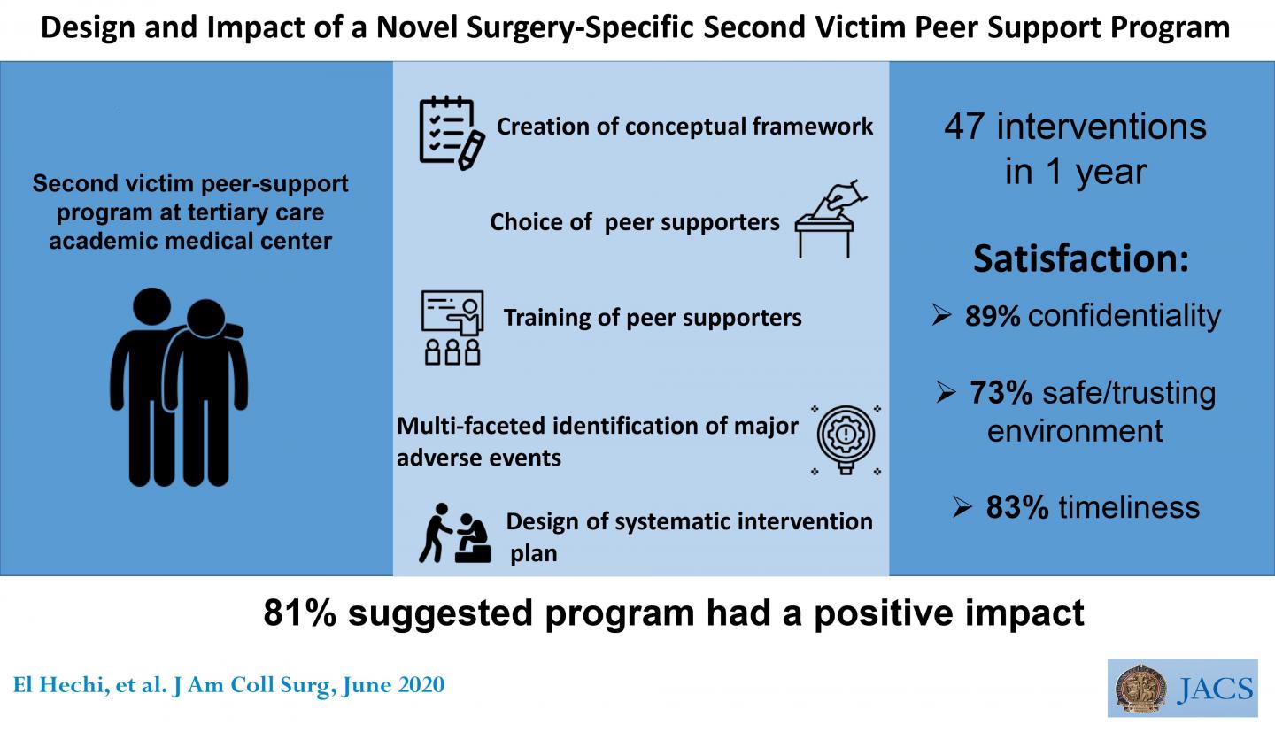 Surgeon Peer-Support Program