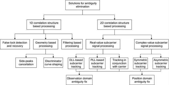 Classification of subcarrier modulated signal unambiguous processing.