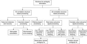 Classification of subcarrier modulated signal unambiguous processing.