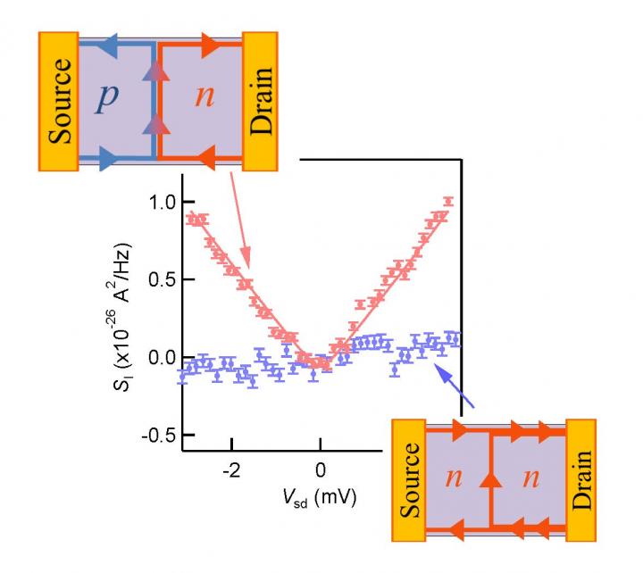 Electron partitioning process in graphene obs EurekAlert!