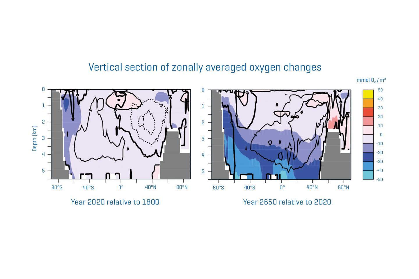 Vertical Section of Zonally Averaged Oxygen Changes in Two Simulations