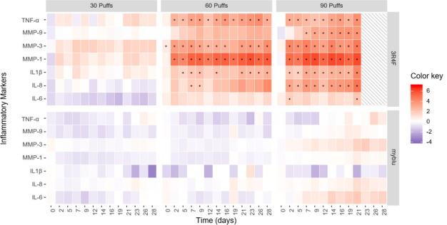 Markers for inflammation results: vape vs cigarette smoke